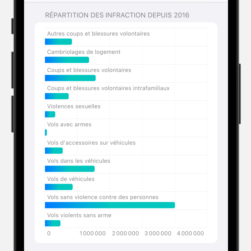 Graphique de répartition des infractions par type depuis 2016