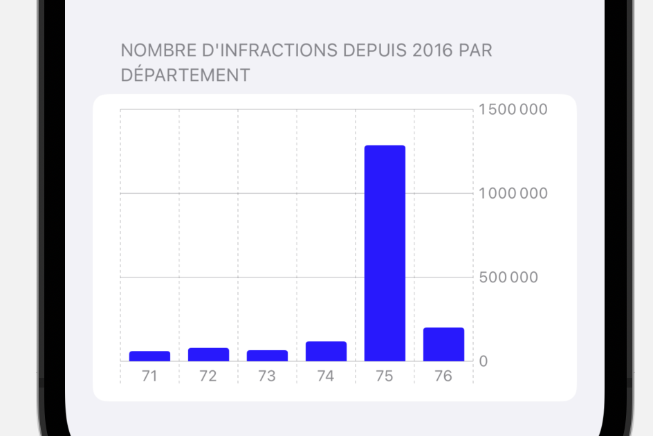 Graphique représentant les infractions par département depuis 2016